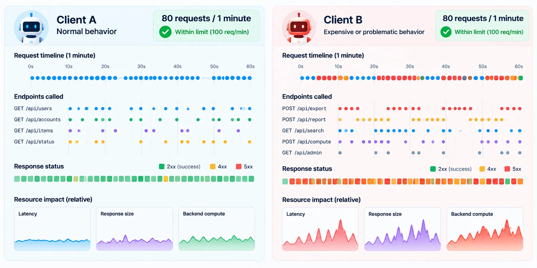 Behavioral timeline comparing two API consumers with the same total request count but different endpoint sequences, idle periods, retries, errors, and resource impact.