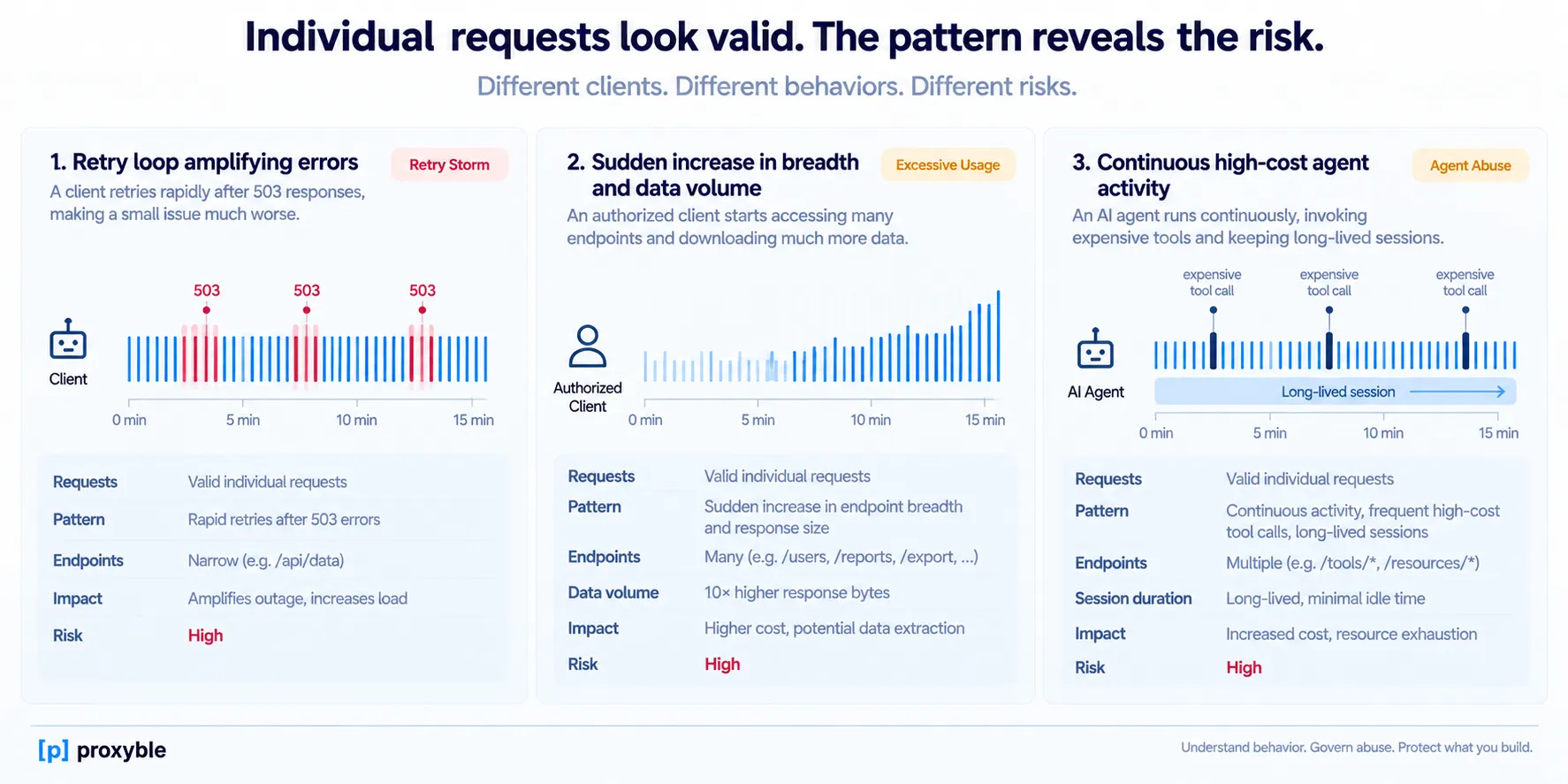 Three behavioral risk timelines showing a retry loop amplifying errors, a client with increasing endpoint breadth and data volume, and an AI agent with continuous high-cost activity.