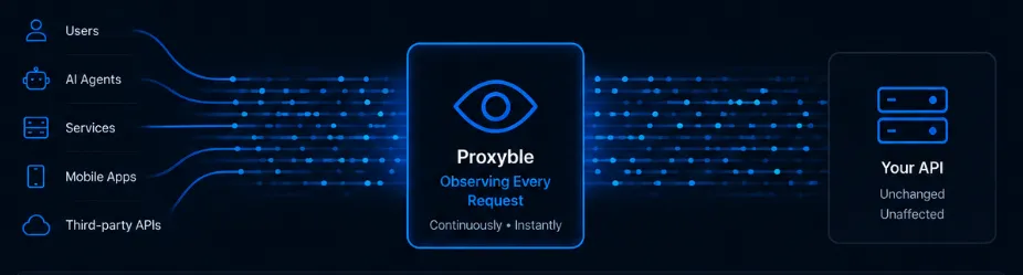 Traffic from users, AI agents, services, mobile apps, and third-party APIs mirrored through Proxyble to an unchanged API.