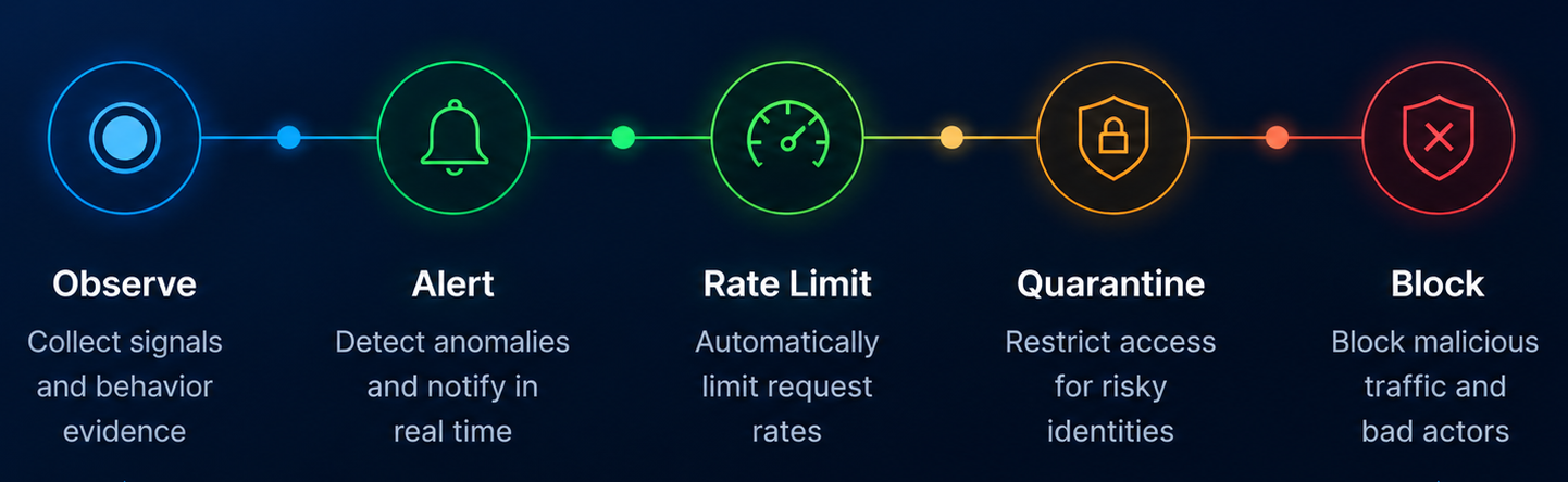 Enforcement levels escalating from observe and alert to rate limiting, quarantine, and blocking.