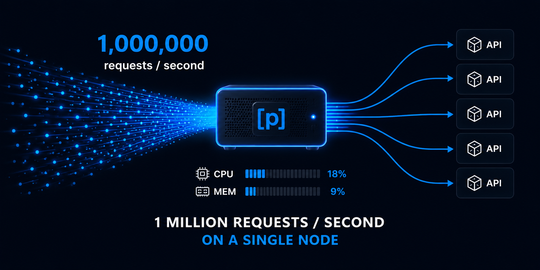 Proxyble processing one million API requests per second on a single node.
