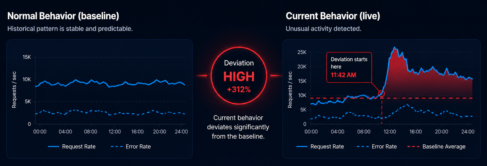 A comparison of baseline and live behavior showing a high deviation across API traffic signals.