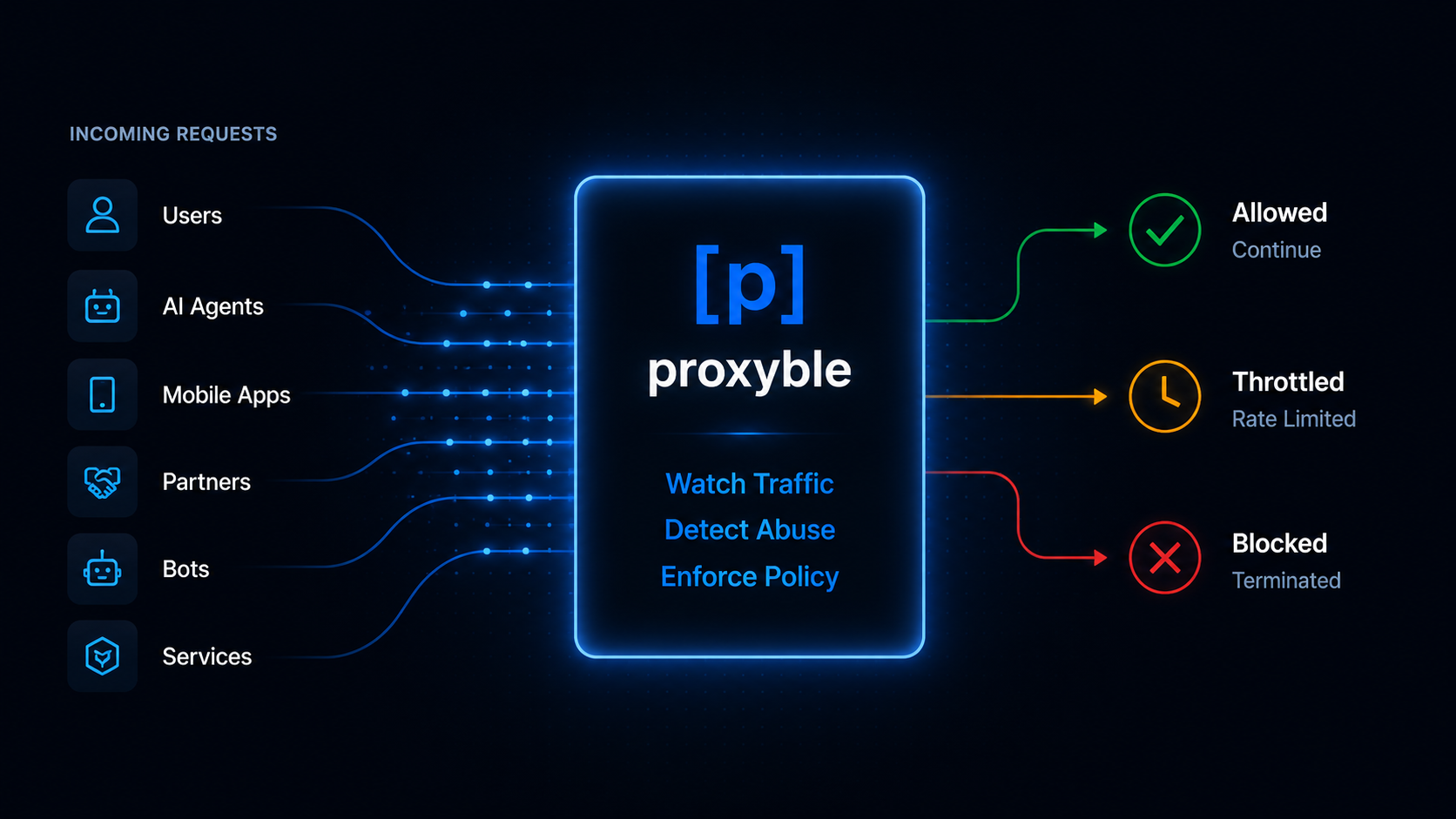 Incoming requests flowing through Proxyble for real-time API protection.